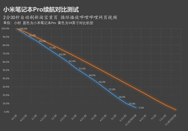 有大号电池续航就强?小米笔记本真实续航测试