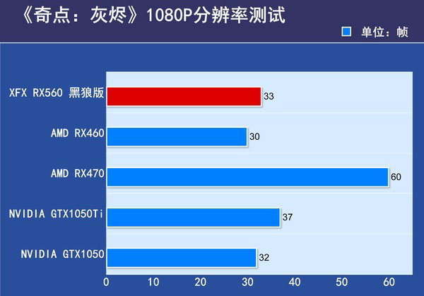 XFX RX560 黑狼版评测 XFX RX560 黑狼版评测