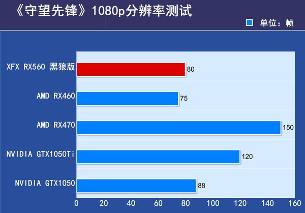 XFX RX560 黑狼版评测 XFX RX560 黑狼版评测