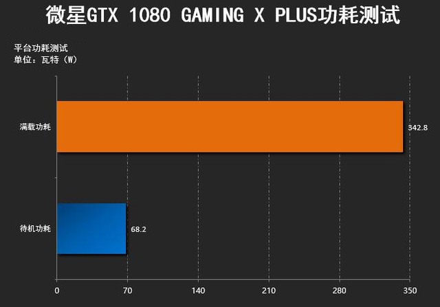 更上一层楼 微星GTX 1080 11Gbps评测