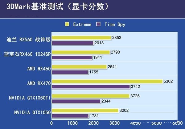 RX550与RX560哪个好?RX560和RX550区别对比