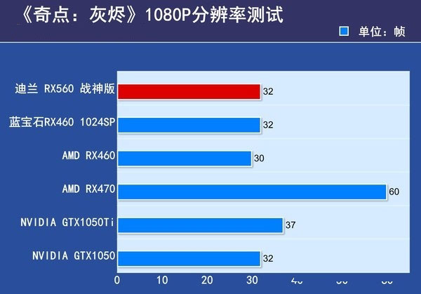RX550与RX560哪个好?RX560和RX550区别对比