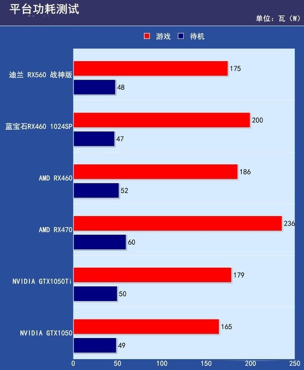 RX550与RX560哪个好?RX560和RX550区别对比