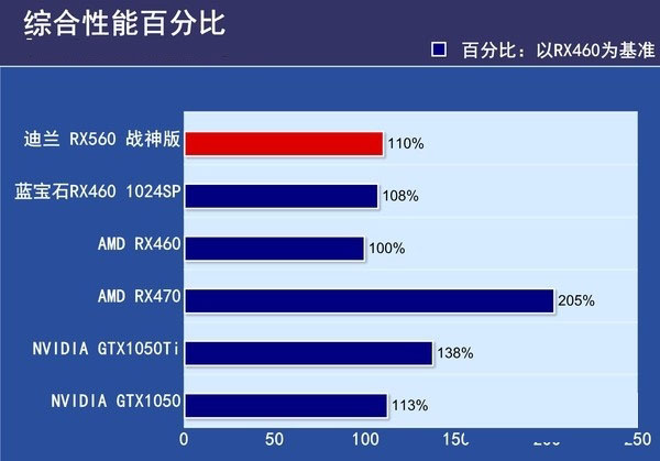 RX550与RX560哪个好?RX560和RX550区别对比