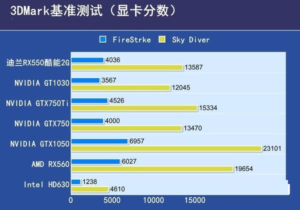 RX550与RX560哪个好?RX560和RX550区别对比