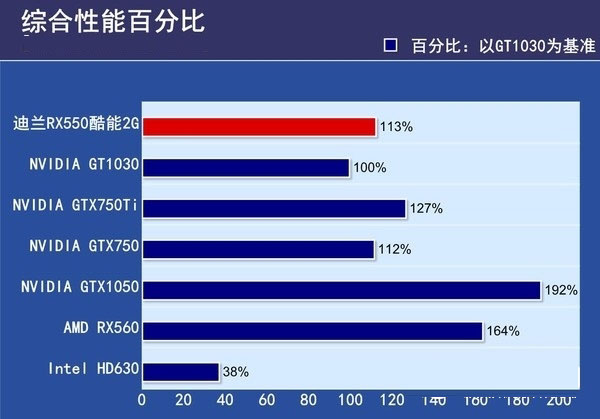 RX550与RX560哪个好?RX560和RX550区别对比