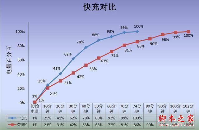 荣耀9和一加5买哪个好？一加手机5与华为荣耀9性能/外观/系统/拍照区别对比评测