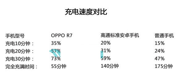 OPPO R7快速充电对比