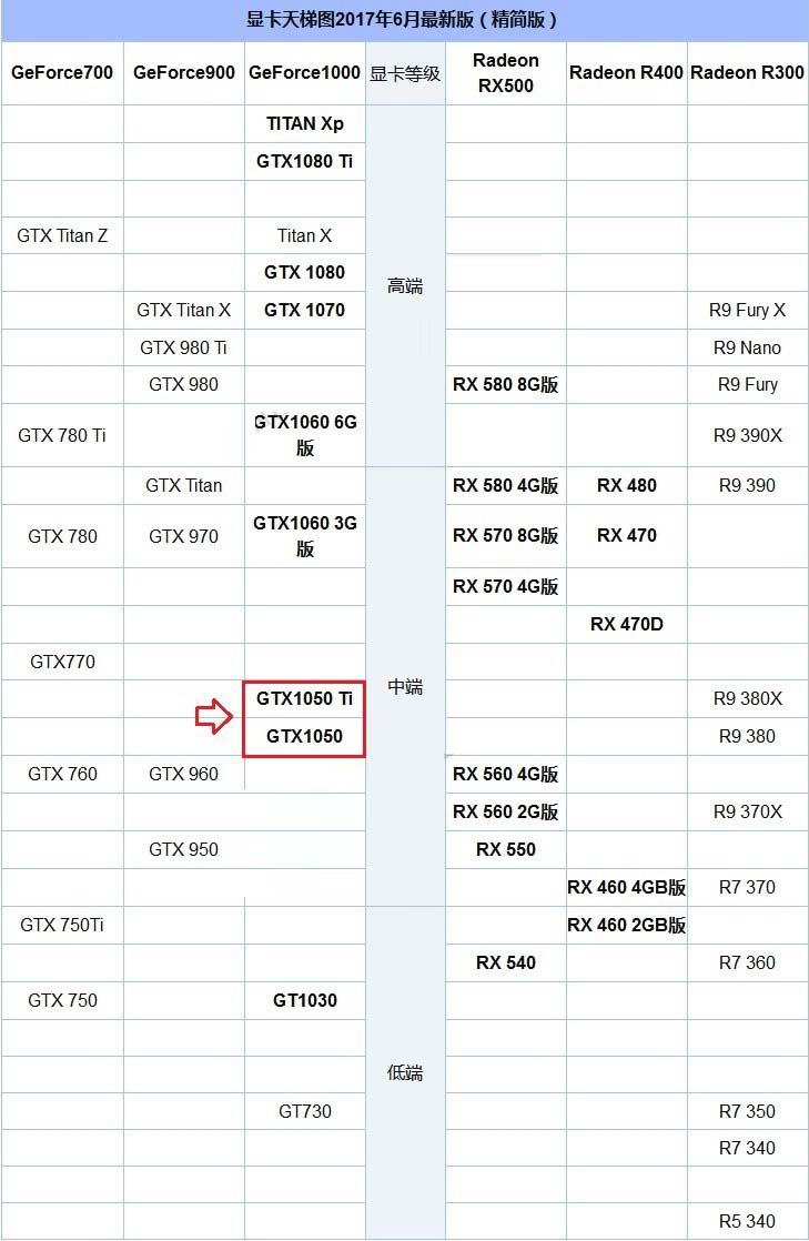 GTX1050和GTX1050Ti玩游戏差别大吗?