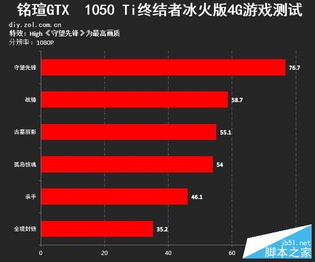 冰与火之歌 铭瑄GTX 1050 Ti终结者评测