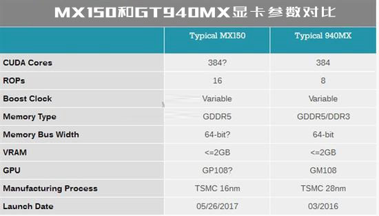 MX150显卡性能怎么样?MX150相当于什么显卡
