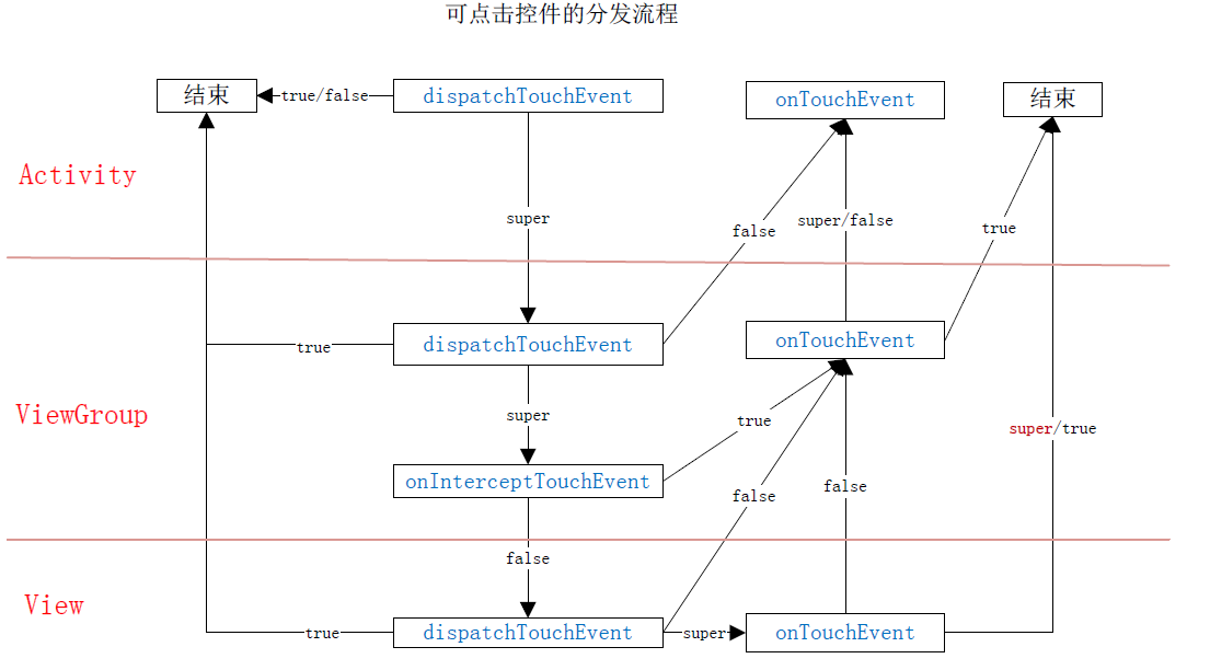 可点击View的事件分发流程