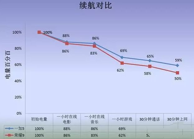 荣耀9和一加5买哪个好?一加手机5和华为荣耀9区别对比评测