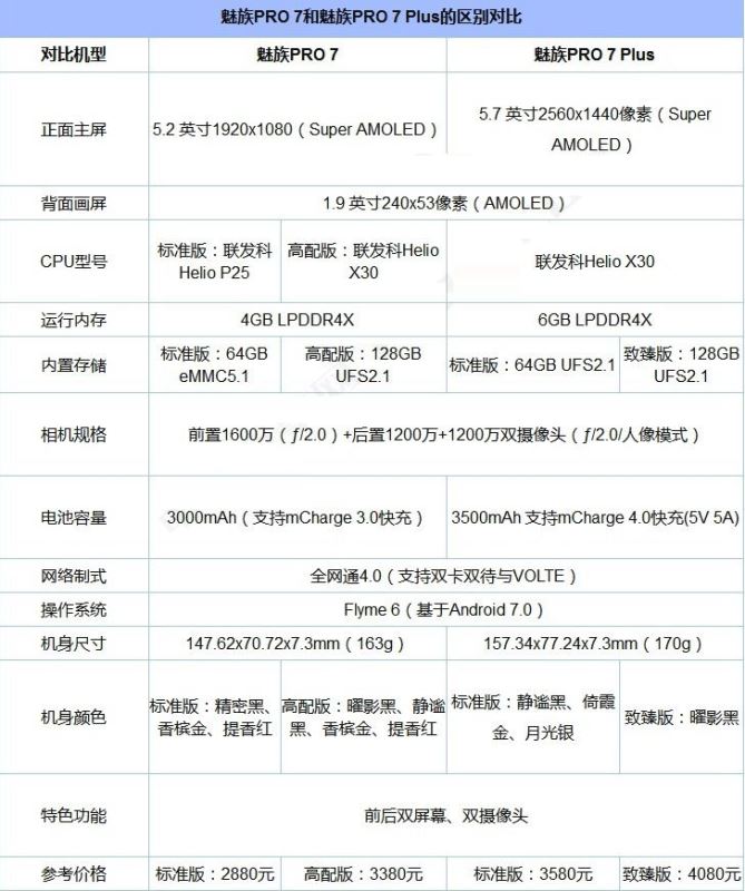 魅蓝Note6和魅族PRO7哪个值得买？魅蓝Note6和魅族PRO7全面区别对比评测