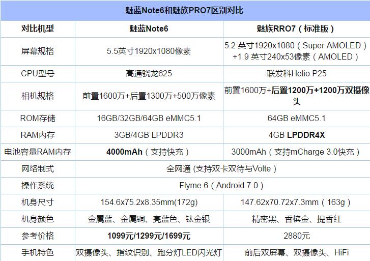 魅蓝Note6和魅族PRO7哪个值得买？魅蓝Note6和魅族PRO7全面区别对比评测