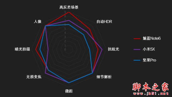 千元双摄手机拍照横评：魅蓝Note6对战小米坚果