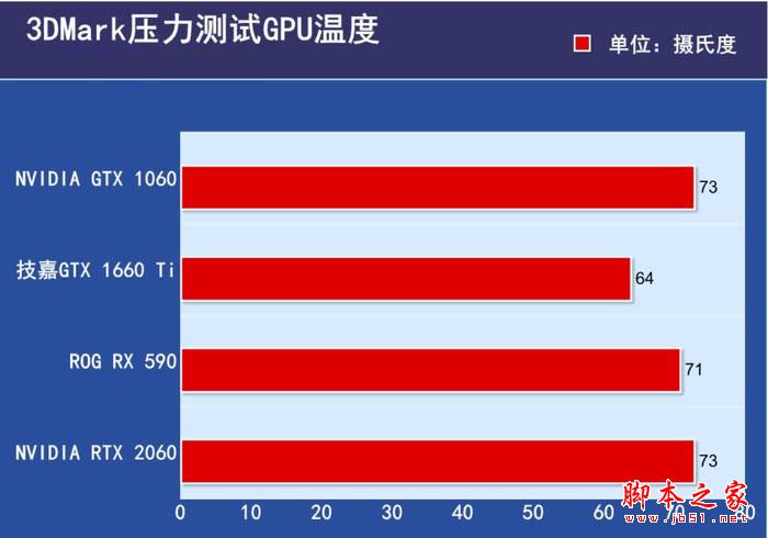 技嘉GTX 1660Ti的散热表现优秀 技嘉GTX 1660Ti的散热表现优秀