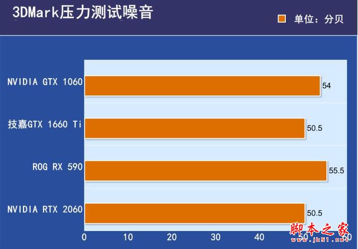参测显卡的拷机温度对比 参测显卡的拷机温度对比