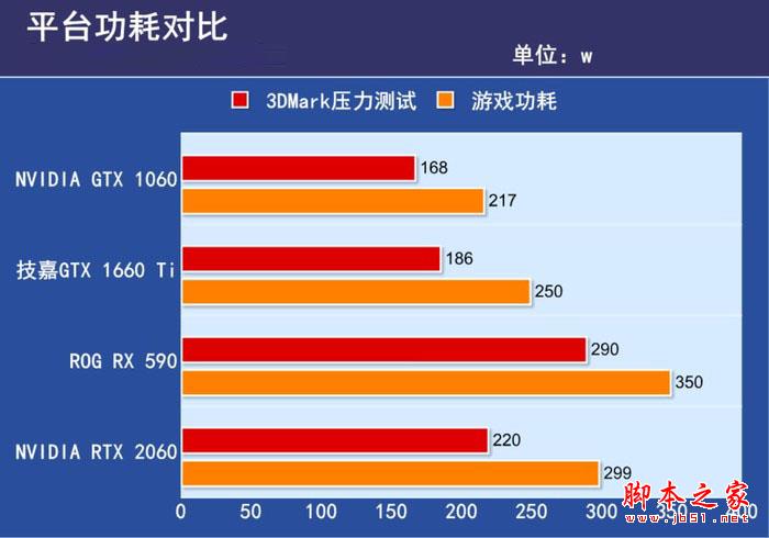 平台功耗对比 平台功耗对比