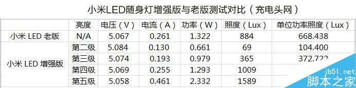 加量不加价!小米LED随身灯增强版评测:大亮