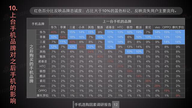 为什么还有人在用魅族?魅族用户忠诚度仅次于苹果