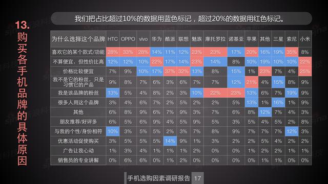 为什么还有人在用魅族?魅族用户忠诚度仅次于苹果