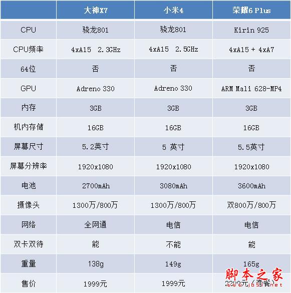 小米大神荣耀 3款中端电信手机如何选