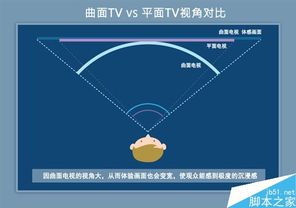 小米卖8999!4K曲面电视真值得买吗?