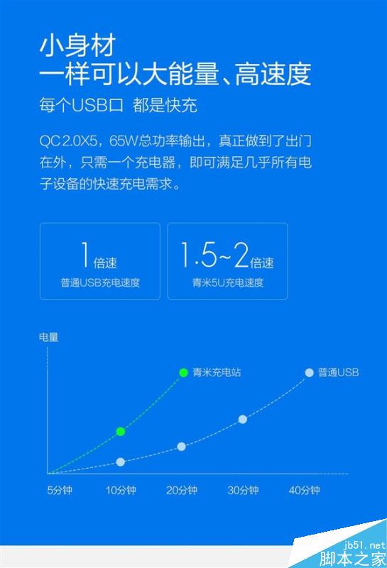 小米多口USB电源适配器发布:65W/可充笔记本