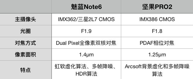 坚果Pro2和魅蓝Note6拍照哪个好？双摄千元机拍照对比