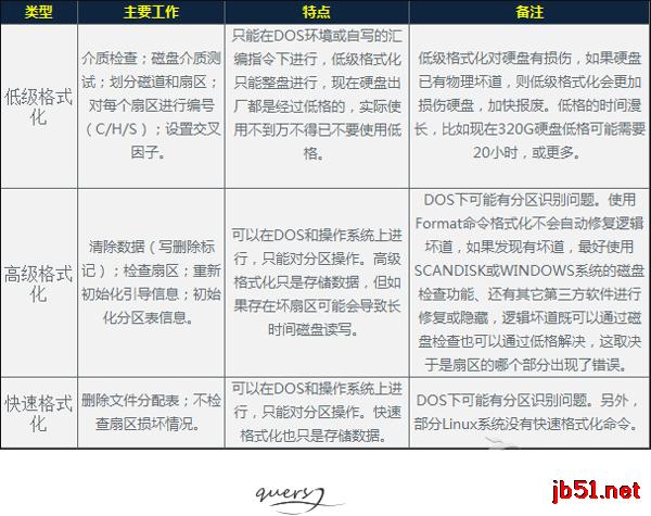 硬盘高格和低格的区别在哪里?TA们都有什么特点?
