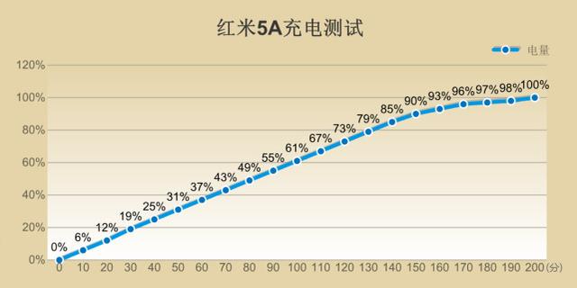 红米5A评测 599元红米5A值得买吗？