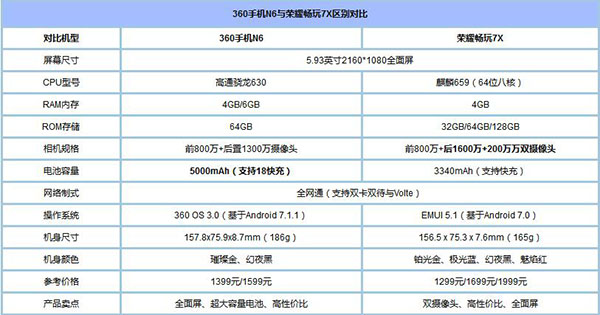 360手机N6与荣耀畅玩7X