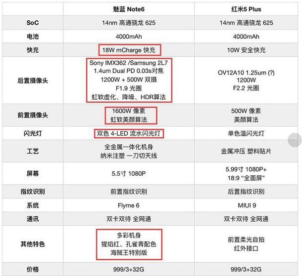 红米5 Plus和魅蓝Note6哪个好?魅蓝Note6对比红米5 Plus