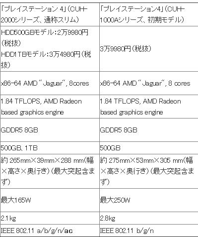 PS4 Slim/PS4配置详细对比:功耗大降28%