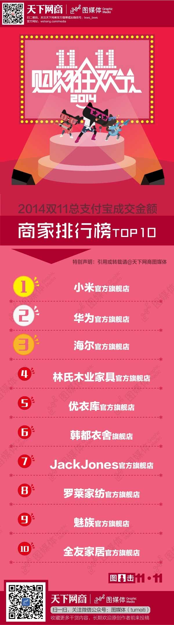 双11单店销售额Top 10:小米/华为/魅族齐上榜
