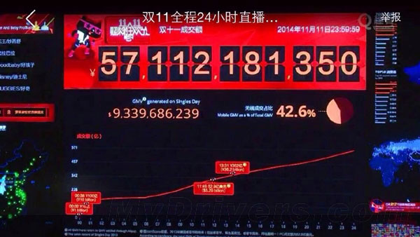 太牛逼!阿里天猫双11最全总结:广州最土豪