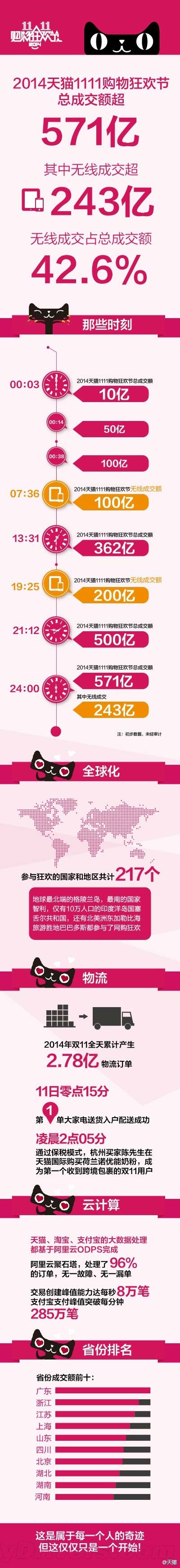太牛逼!阿里天猫双11最全总结:广州最土豪