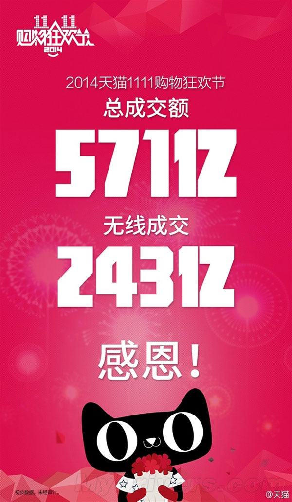 571亿!天猫双11奇迹 你贡献了多少?