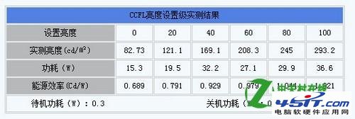 CCFL背光和LED背光哪个好？