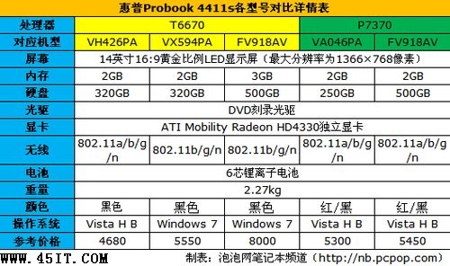 新手请注意:年末买笔记本的四大误区