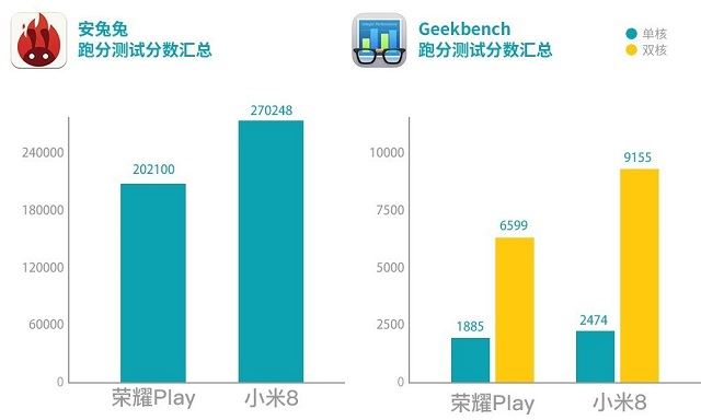 荣耀Play和小米8哪个值得买？小米8和荣耀Play外观性能拍照全方位评测