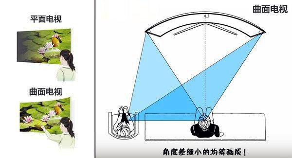 曲面和平面显示器哪个好?曲面显示器和平面显示器的区别