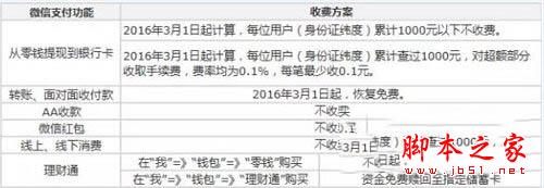 微信支付功能收费方案