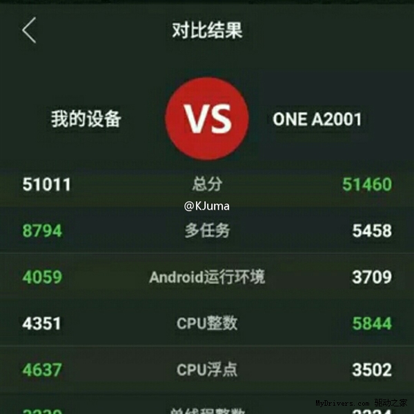 一加手机2跑分首曝：HTC M9都不如！