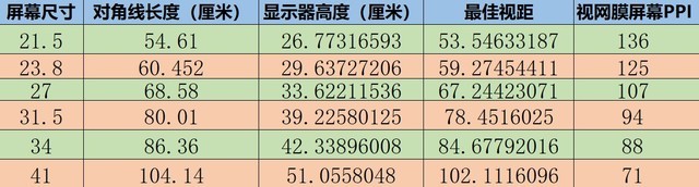 显示器屏幕尺寸和分辨率之间有啥关系?