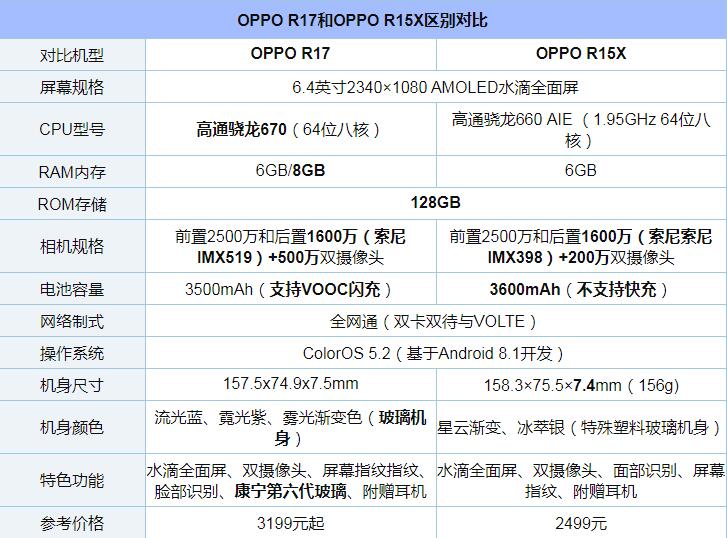 OPPO R15X和R17哪个值得买？OPPO R17和R15X全面区别对比深度评测