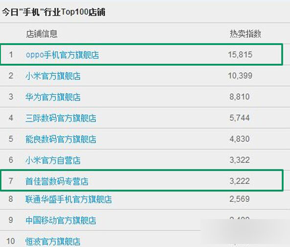 OPPO R7 Plus首销遭疯抢