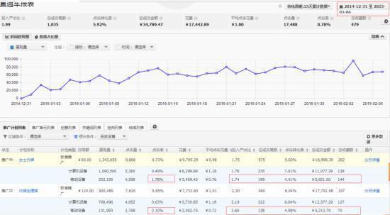 干货:影响淘宝直通车权重的重要因素