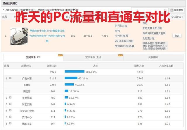 GJSAY光晶说:单纯做直通车也能轻松破万笔销售的神话故事